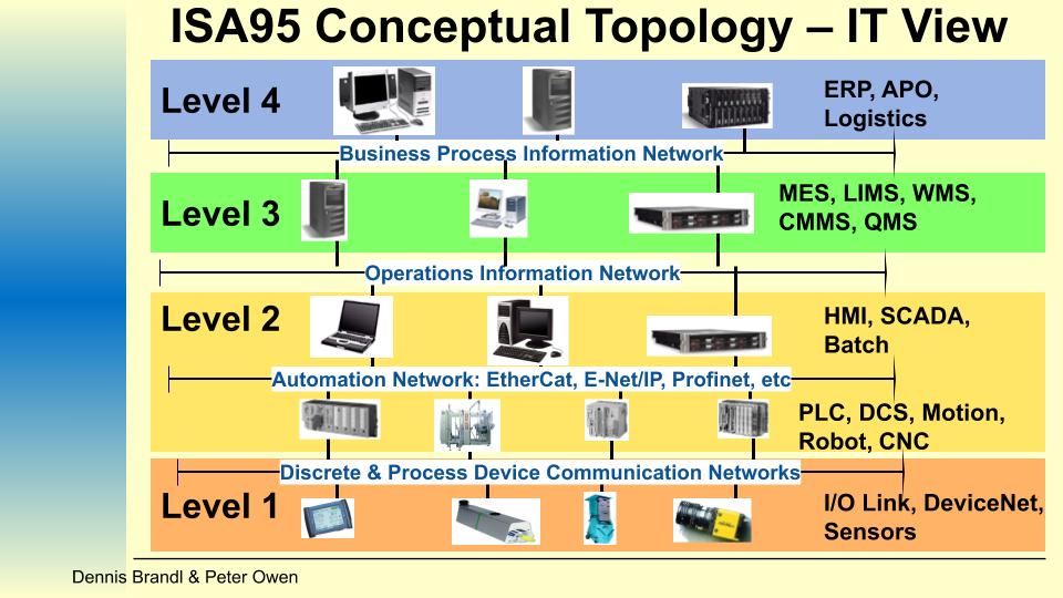 ISA95 Plant Floor Topologies