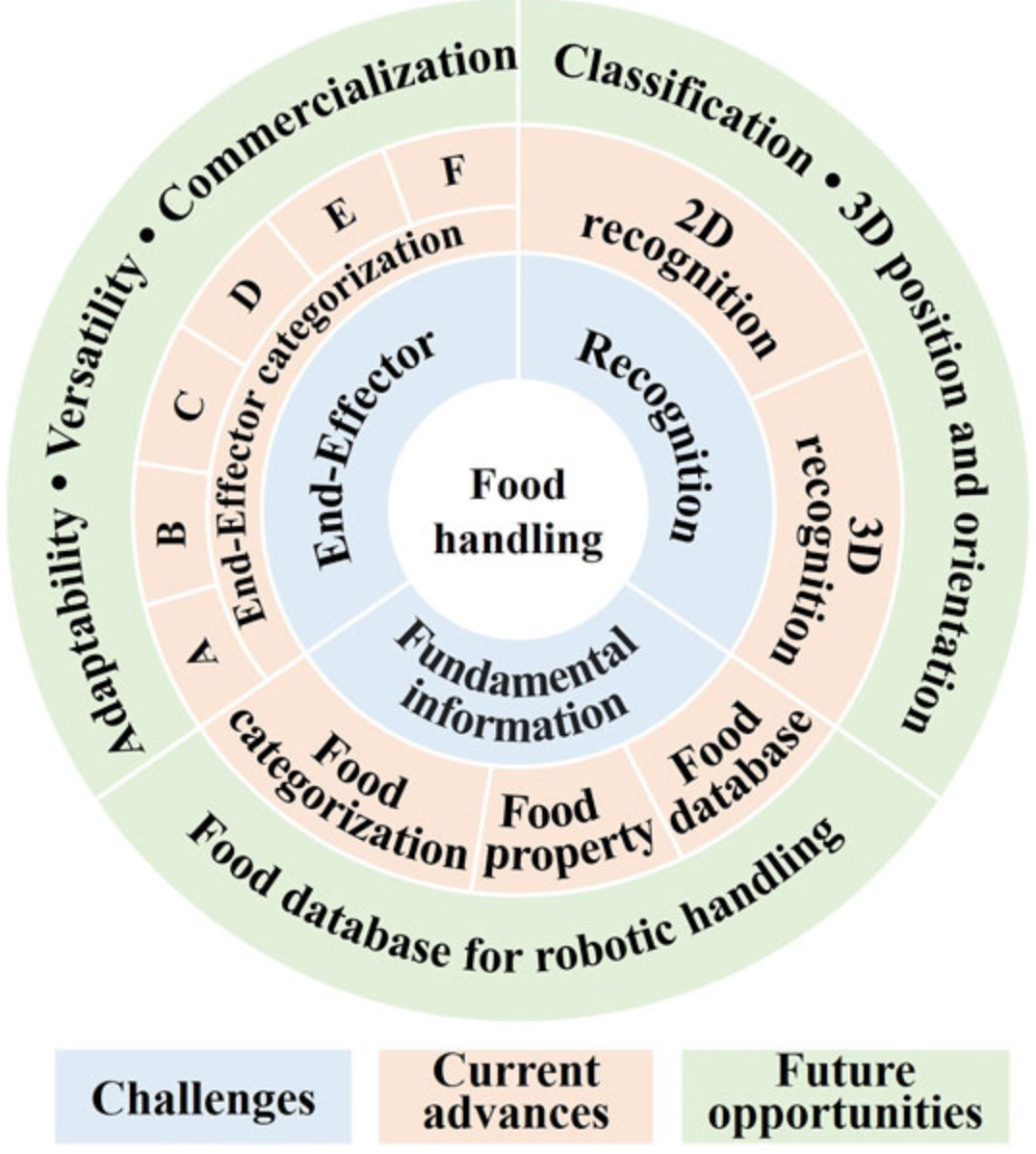 Food Manufacturing Diagram